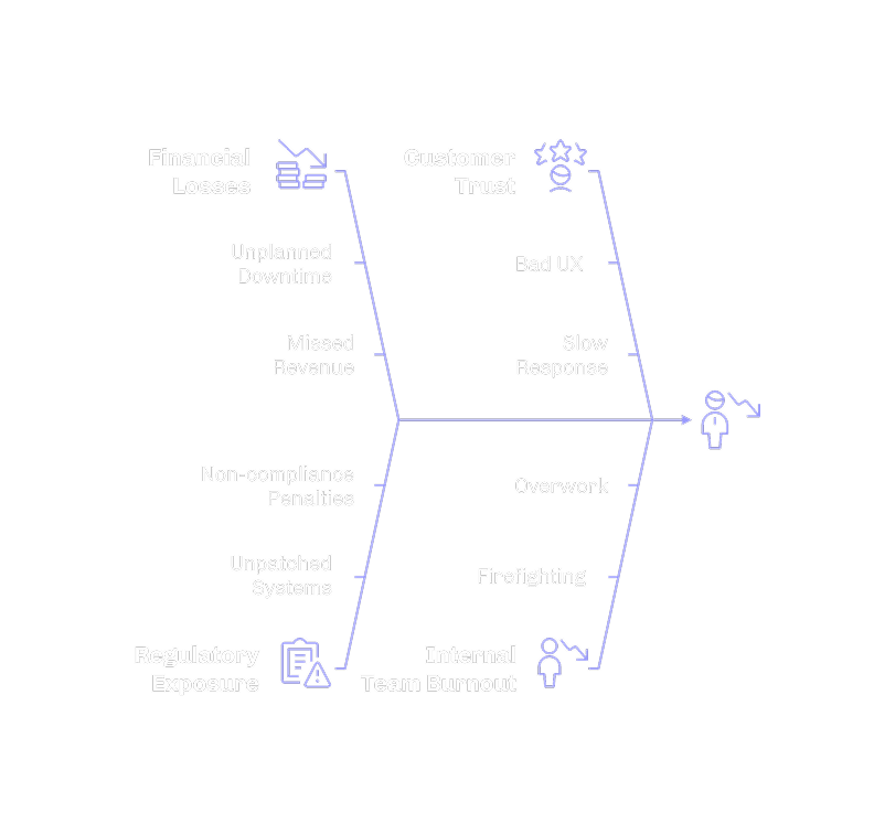 The image shows 7N’s risk of technical disruptions